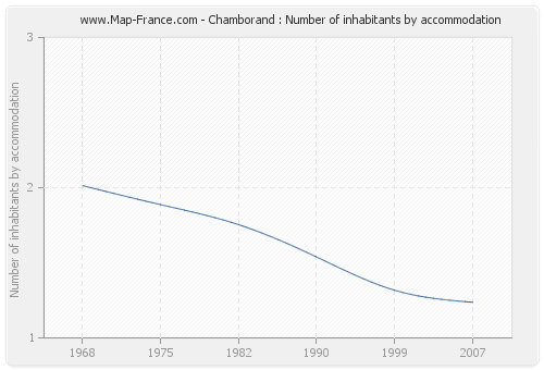 Chamborand : Number of inhabitants by accommodation