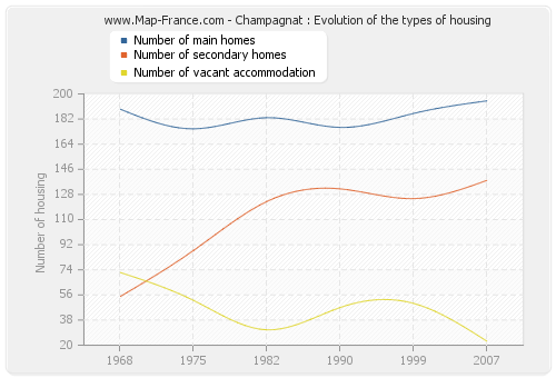 Champagnat : Evolution of the types of housing