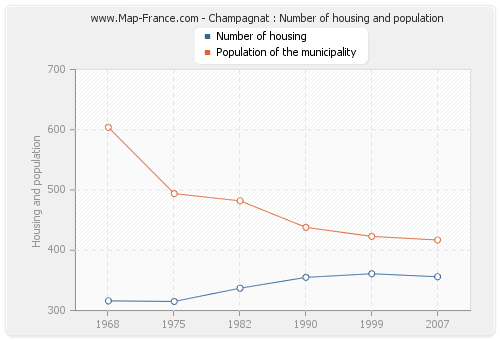 Champagnat : Number of housing and population
