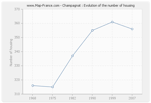 Champagnat : Evolution of the number of housing