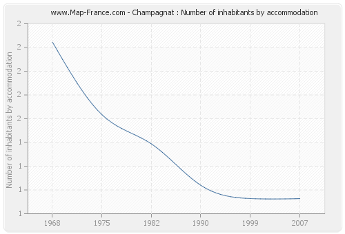 Champagnat : Number of inhabitants by accommodation