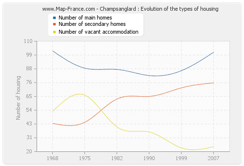 Champsanglard : Evolution of the types of housing