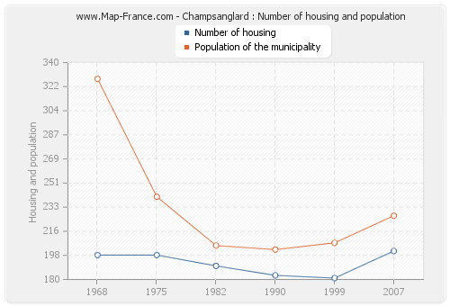 Champsanglard : Number of housing and population