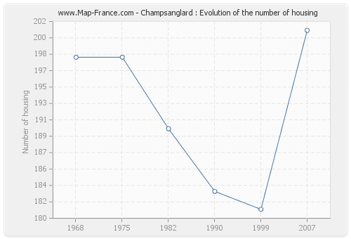 Champsanglard : Evolution of the number of housing