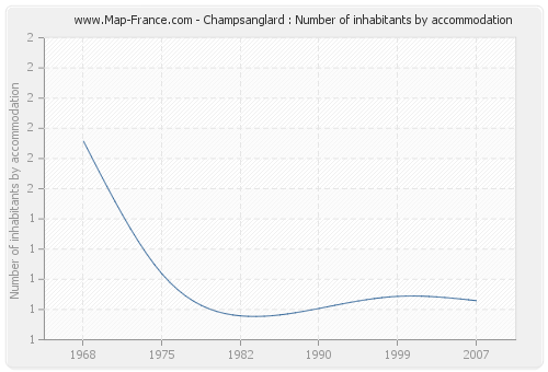 Champsanglard : Number of inhabitants by accommodation