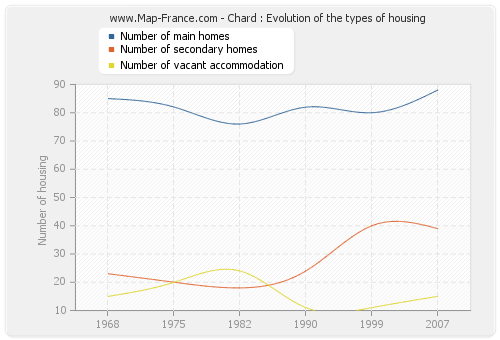Chard : Evolution of the types of housing