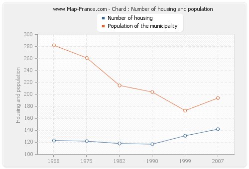Chard : Number of housing and population