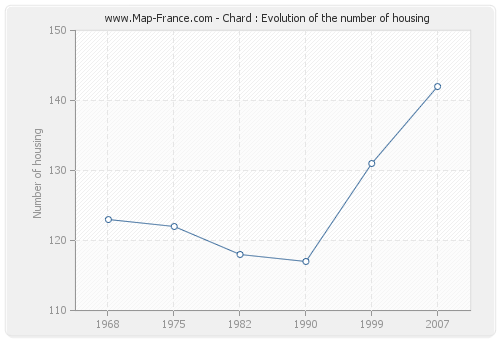 Chard : Evolution of the number of housing