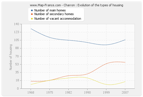 Charron : Evolution of the types of housing