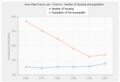 Charron : Number of housing and population