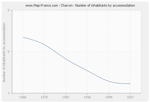 Charron : Number of inhabitants by accommodation