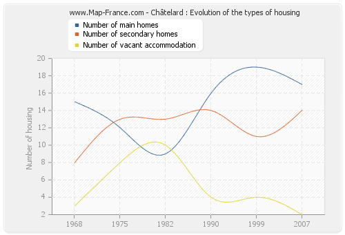 Châtelard : Evolution of the types of housing
