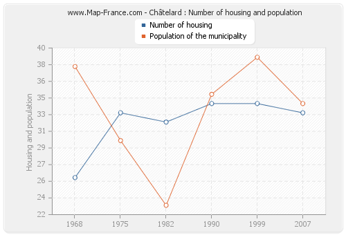 Châtelard : Number of housing and population