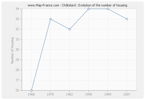 Châtelard : Evolution of the number of housing