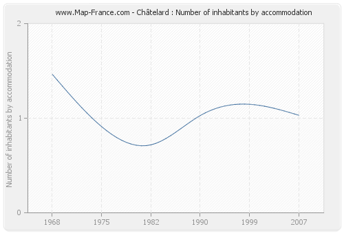 Châtelard : Number of inhabitants by accommodation
