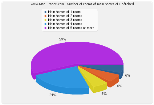 Number of rooms of main homes of Châtelard