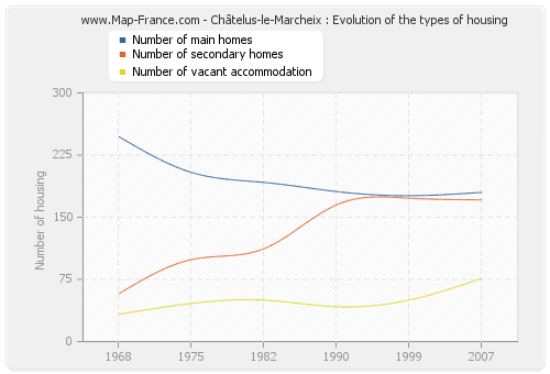 Châtelus-le-Marcheix : Evolution of the types of housing