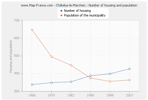Châtelus-le-Marcheix : Number of housing and population