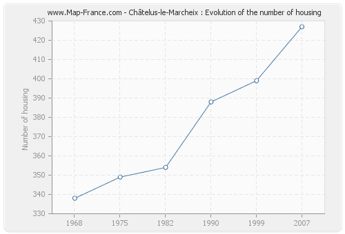 Châtelus-le-Marcheix : Evolution of the number of housing