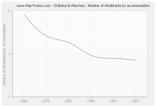 Châtelus-le-Marcheix : Number of inhabitants by accommodation