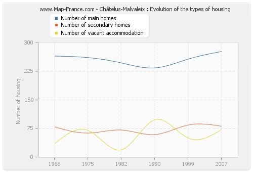 Châtelus-Malvaleix : Evolution of the types of housing