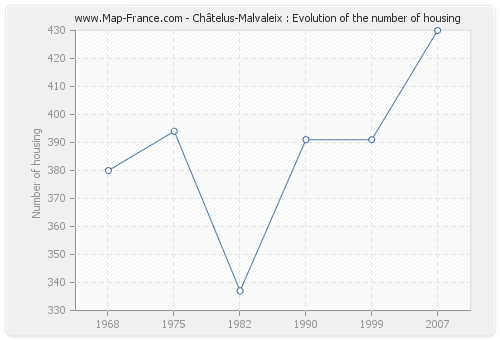 Châtelus-Malvaleix : Evolution of the number of housing