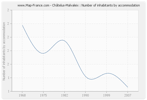 Châtelus-Malvaleix : Number of inhabitants by accommodation