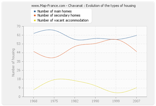 Chavanat : Evolution of the types of housing