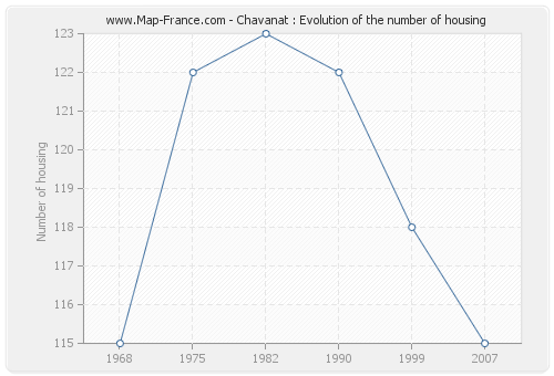 Chavanat : Evolution of the number of housing