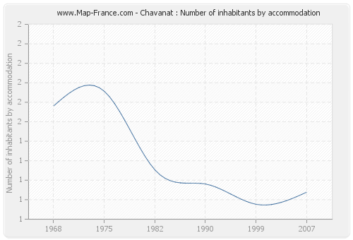 Chavanat : Number of inhabitants by accommodation