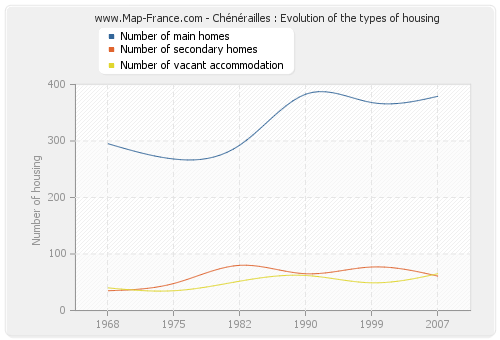 Chénérailles : Evolution of the types of housing
