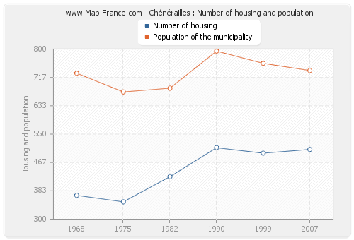 Chénérailles : Number of housing and population