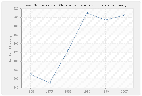 Chénérailles : Evolution of the number of housing