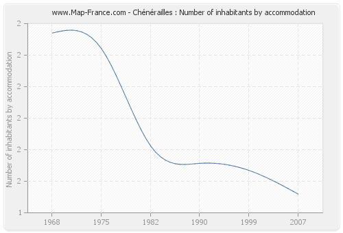 Chénérailles : Number of inhabitants by accommodation