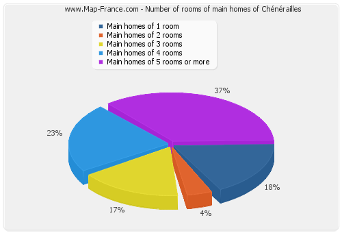 Number of rooms of main homes of Chénérailles