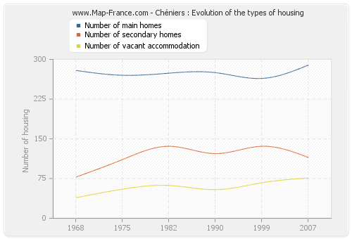 Chéniers : Evolution of the types of housing