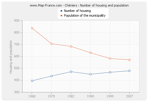 Chéniers : Number of housing and population