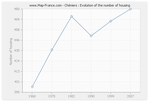 Chéniers : Evolution of the number of housing