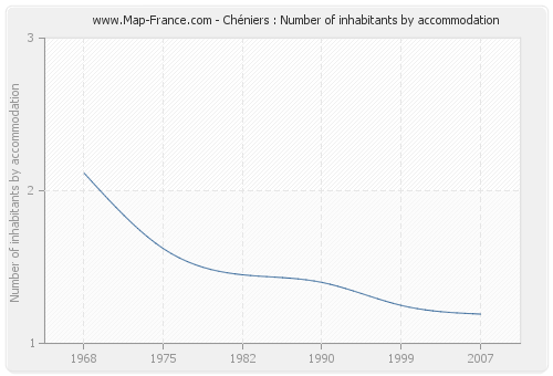 Chéniers : Number of inhabitants by accommodation