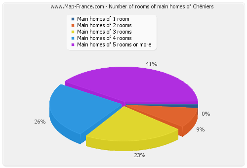 Number of rooms of main homes of Chéniers
