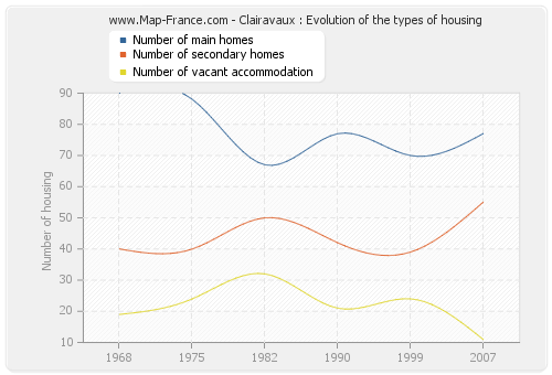Clairavaux : Evolution of the types of housing