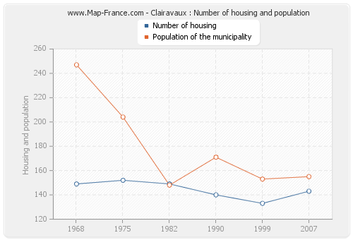 Clairavaux : Number of housing and population