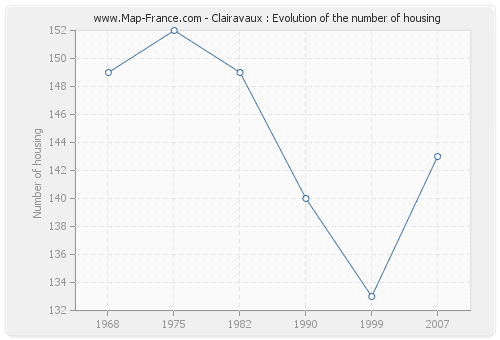 Clairavaux : Evolution of the number of housing