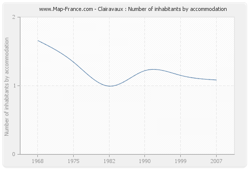 Clairavaux : Number of inhabitants by accommodation