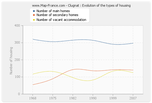 Clugnat : Evolution of the types of housing