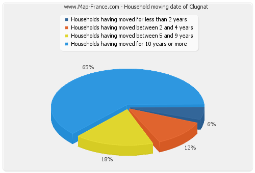 Household moving date of Clugnat