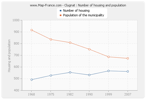 Clugnat : Number of housing and population