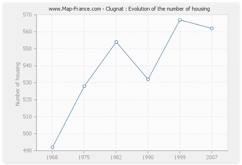 Clugnat : Evolution of the number of housing