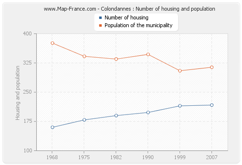 Colondannes : Number of housing and population