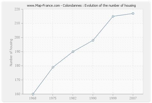 Colondannes : Evolution of the number of housing